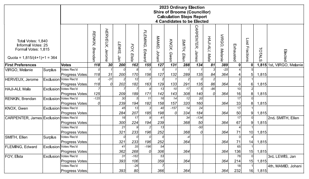 Shire of Broome Ordinary election step report.png