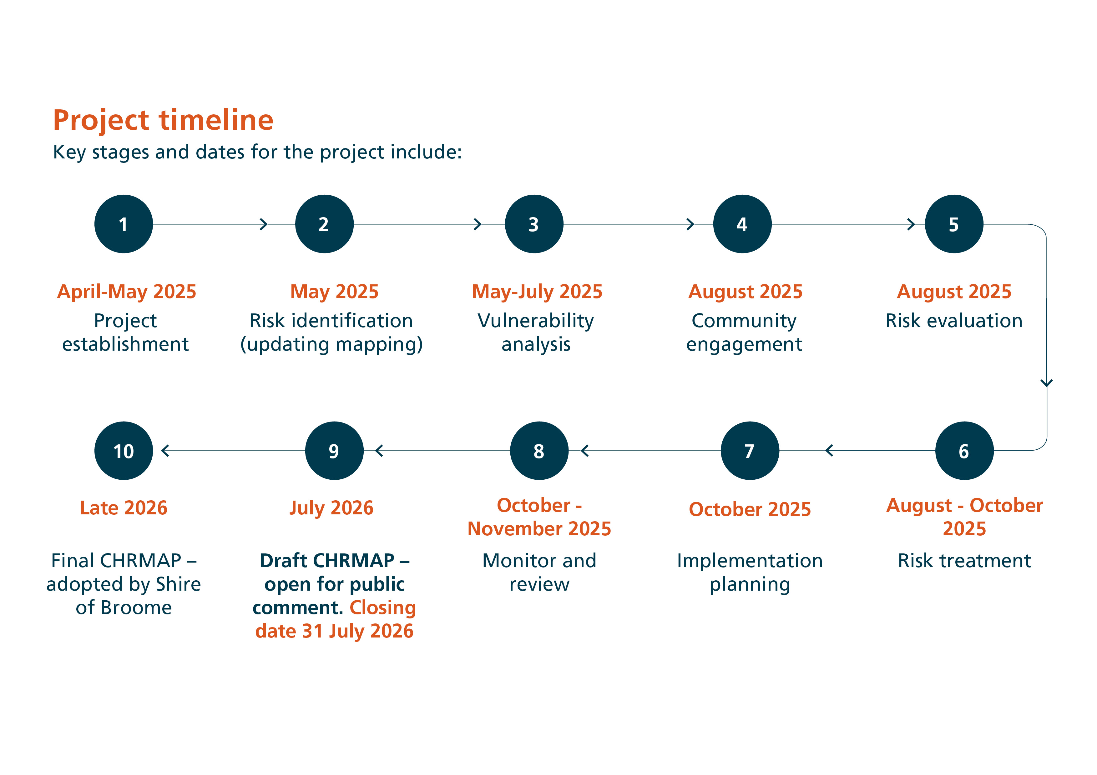 Broome-CHRMAP-project-timeline-230626.jpg